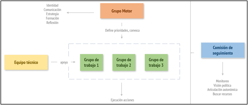 Grupos de Trabajo de Tejiendo la Despensa