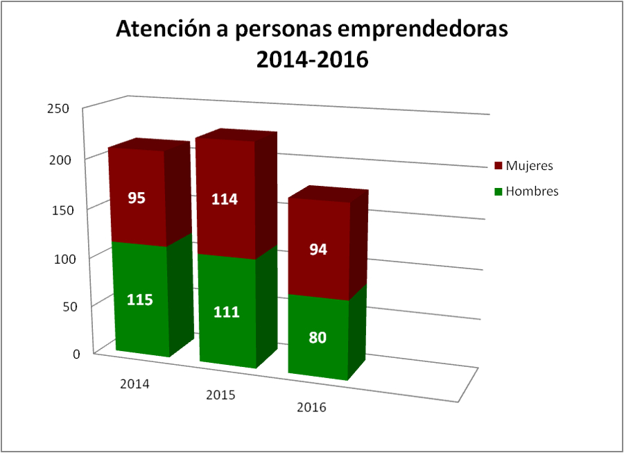 graficas atencion emprendedroes