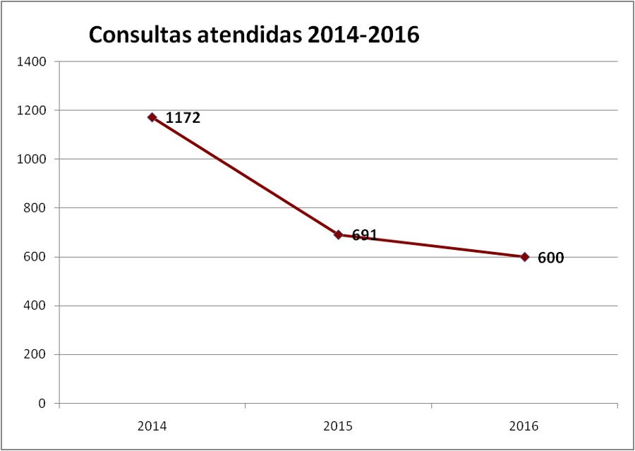 graficas consultas