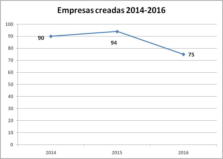 graficas empresas creadas